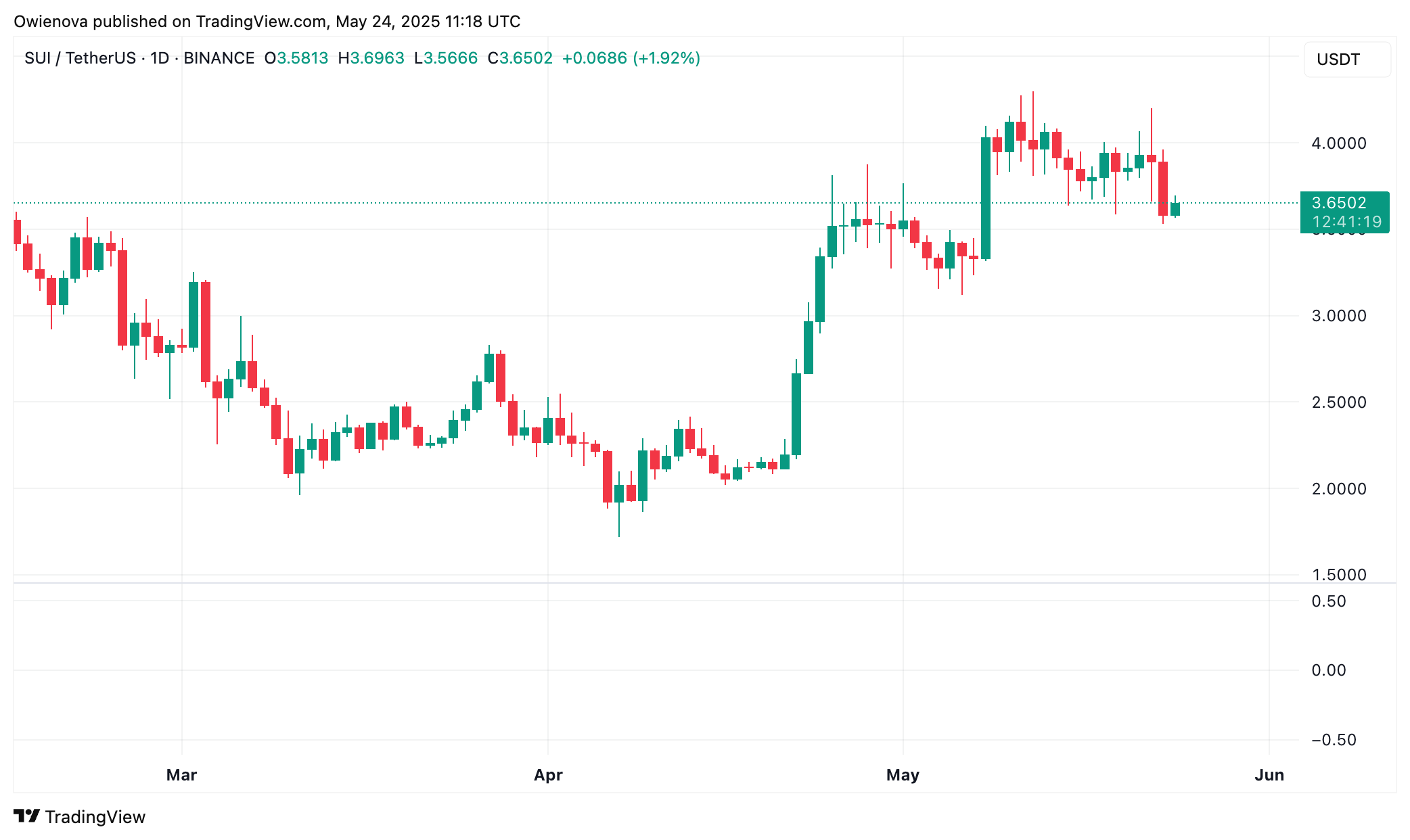 SUI price correction - CRYPTABLOCKS