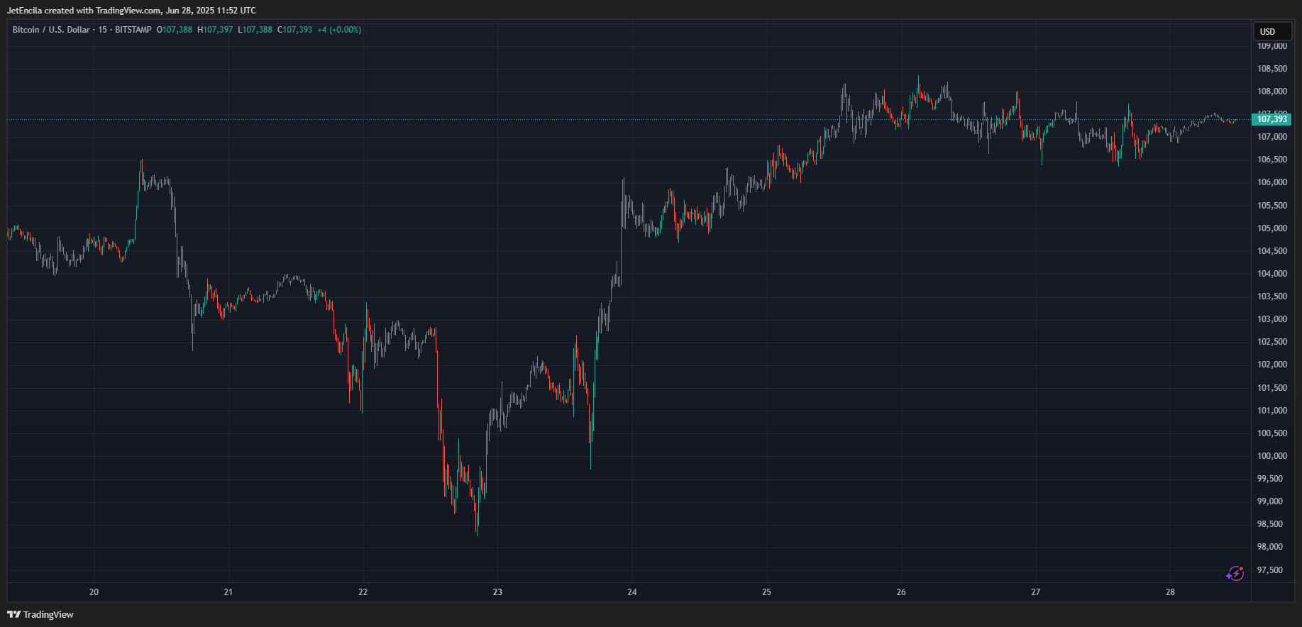 Bitcoin post-halving - CRYPTABLOCKS