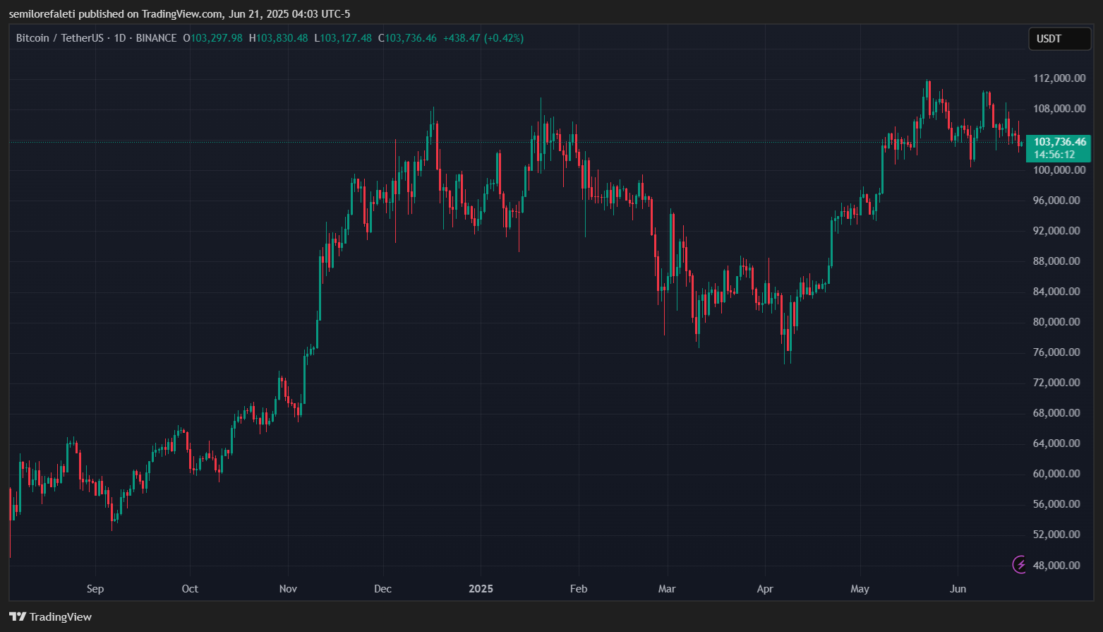 Bitcoin support zone - CryptaBlocks