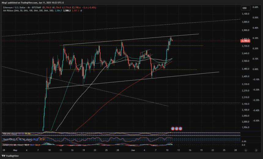 Ethereum price breakout