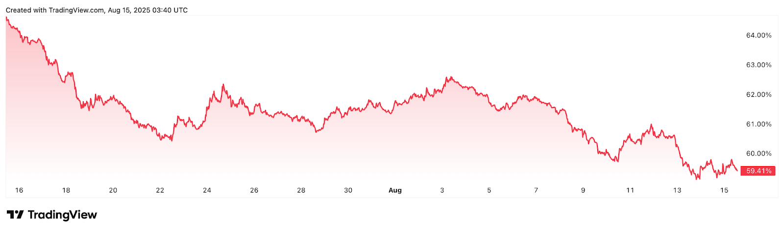 Bitcoin chart - CryptaBlocks