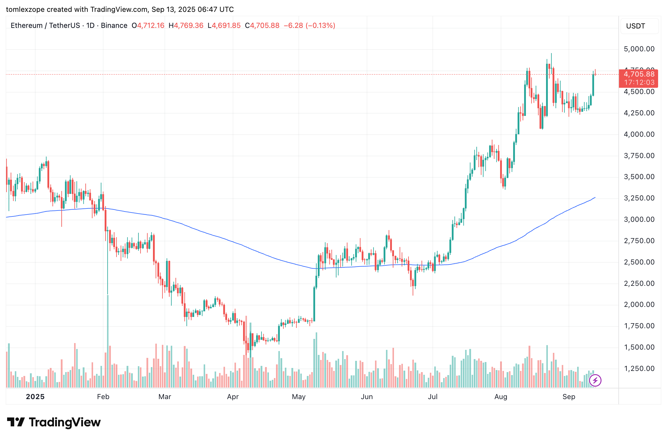 Ethereum NVT ratio
