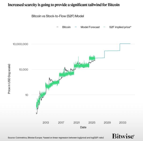 Bitcoin Stock-to-Flow Model