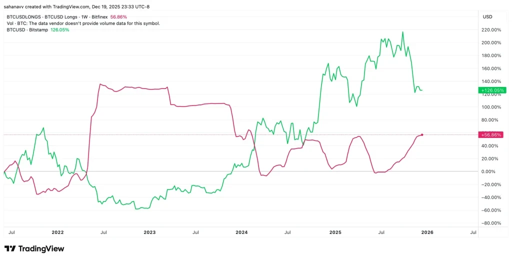Bitcoin long positioning - CryptaBlocks