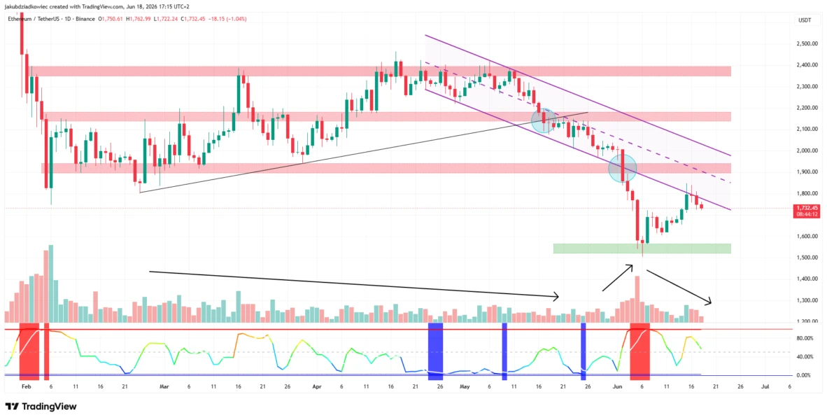 Ethereum price prediction